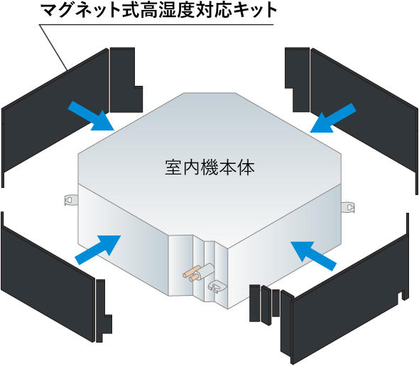 マグネット式高湿度対応キットの装着例